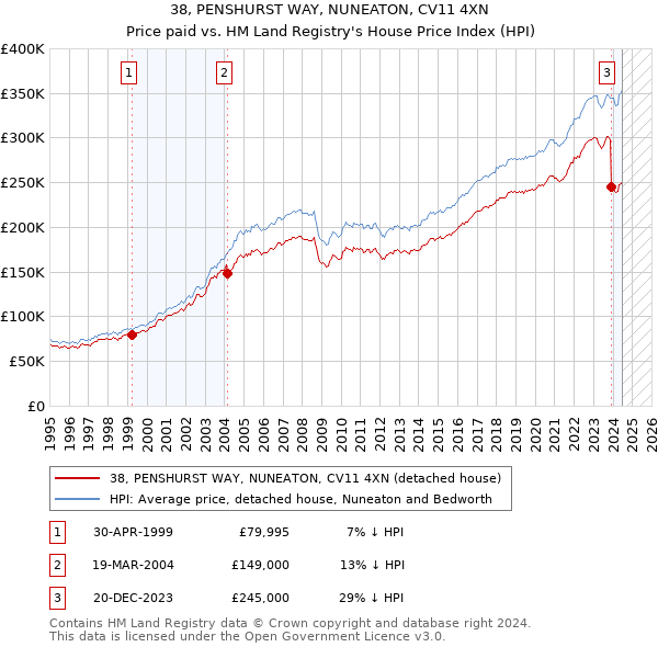 38, PENSHURST WAY, NUNEATON, CV11 4XN: Price paid vs HM Land Registry's House Price Index