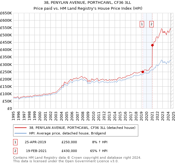 38, PENYLAN AVENUE, PORTHCAWL, CF36 3LL: Price paid vs HM Land Registry's House Price Index