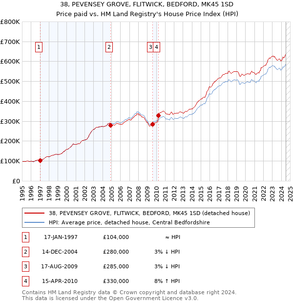 38, PEVENSEY GROVE, FLITWICK, BEDFORD, MK45 1SD: Price paid vs HM Land Registry's House Price Index