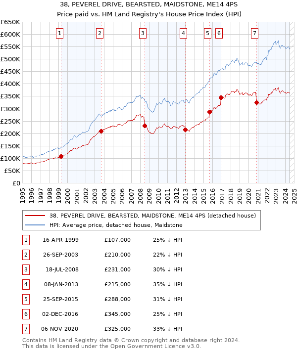 38, PEVEREL DRIVE, BEARSTED, MAIDSTONE, ME14 4PS: Price paid vs HM Land Registry's House Price Index