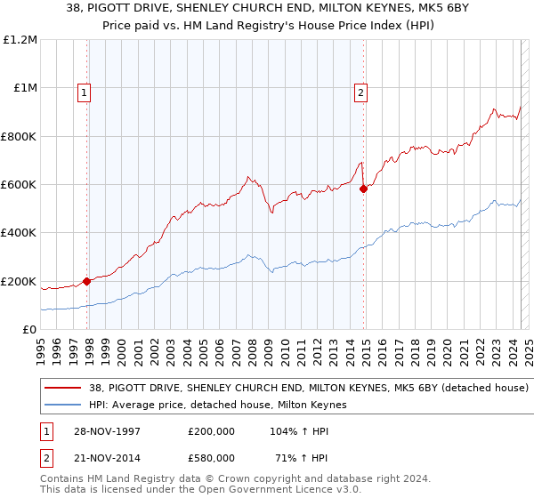 38, PIGOTT DRIVE, SHENLEY CHURCH END, MILTON KEYNES, MK5 6BY: Price paid vs HM Land Registry's House Price Index