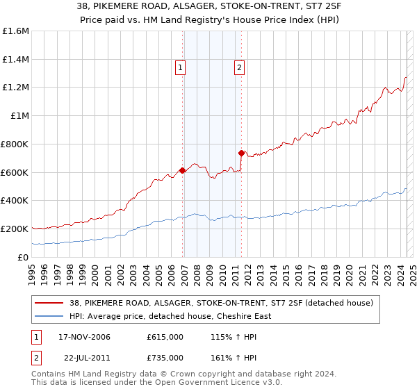 38, PIKEMERE ROAD, ALSAGER, STOKE-ON-TRENT, ST7 2SF: Price paid vs HM Land Registry's House Price Index