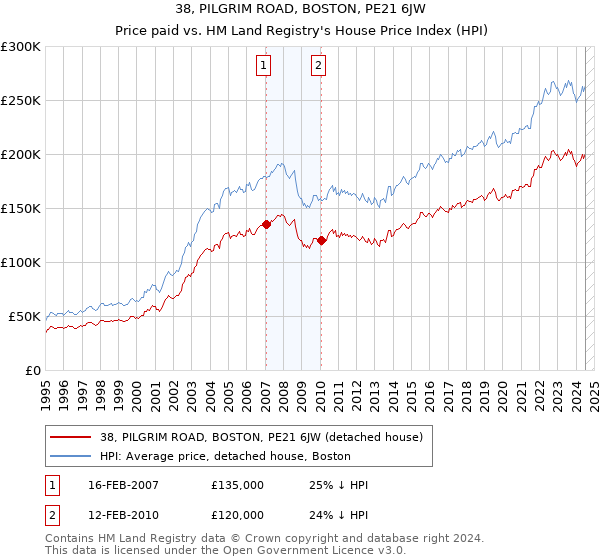 38, PILGRIM ROAD, BOSTON, PE21 6JW: Price paid vs HM Land Registry's House Price Index