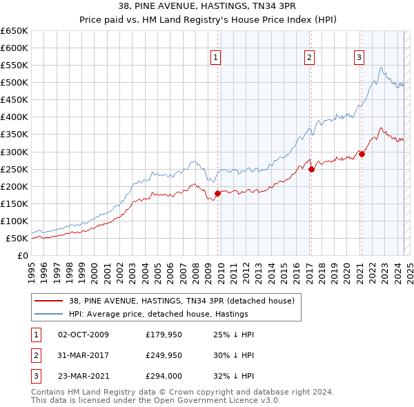 38, PINE AVENUE, HASTINGS, TN34 3PR: Price paid vs HM Land Registry's House Price Index