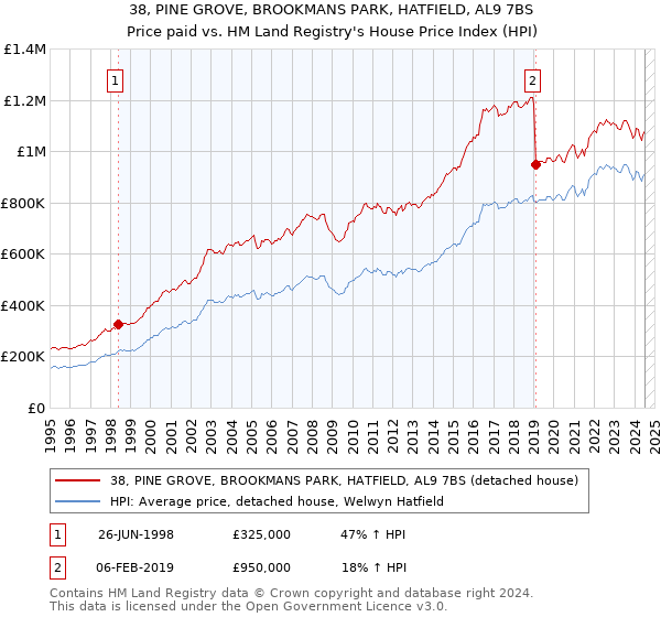 38, PINE GROVE, BROOKMANS PARK, HATFIELD, AL9 7BS: Price paid vs HM Land Registry's House Price Index