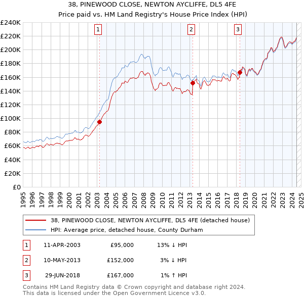 38, PINEWOOD CLOSE, NEWTON AYCLIFFE, DL5 4FE: Price paid vs HM Land Registry's House Price Index