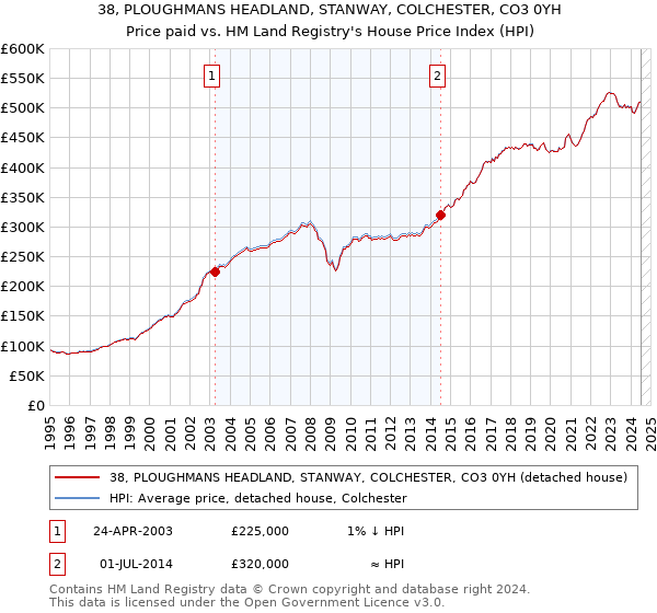 38, PLOUGHMANS HEADLAND, STANWAY, COLCHESTER, CO3 0YH: Price paid vs HM Land Registry's House Price Index