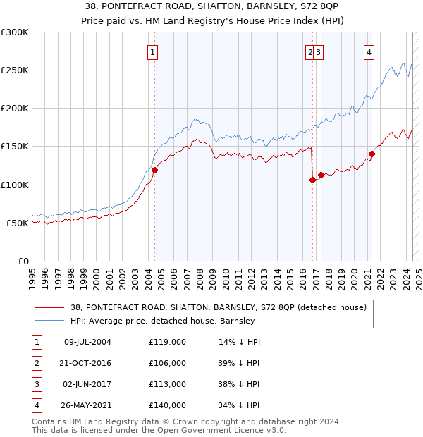 38, PONTEFRACT ROAD, SHAFTON, BARNSLEY, S72 8QP: Price paid vs HM Land Registry's House Price Index