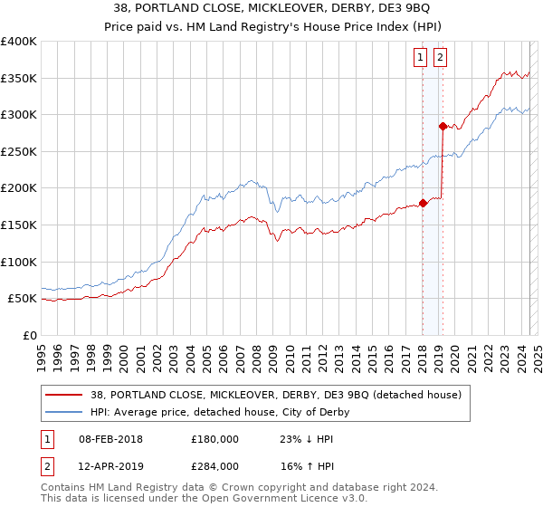 38, PORTLAND CLOSE, MICKLEOVER, DERBY, DE3 9BQ: Price paid vs HM Land Registry's House Price Index