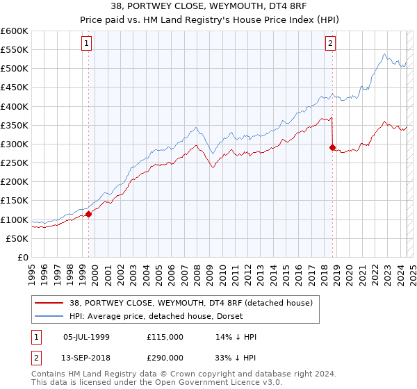 38, PORTWEY CLOSE, WEYMOUTH, DT4 8RF: Price paid vs HM Land Registry's House Price Index