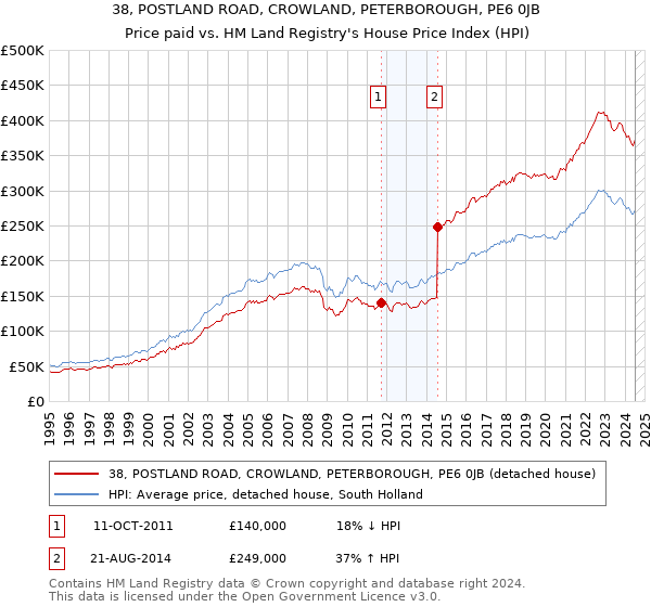 38, POSTLAND ROAD, CROWLAND, PETERBOROUGH, PE6 0JB: Price paid vs HM Land Registry's House Price Index