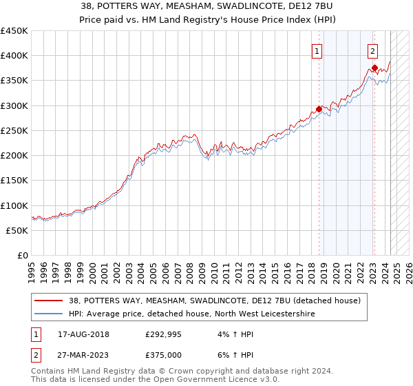 38, POTTERS WAY, MEASHAM, SWADLINCOTE, DE12 7BU: Price paid vs HM Land Registry's House Price Index