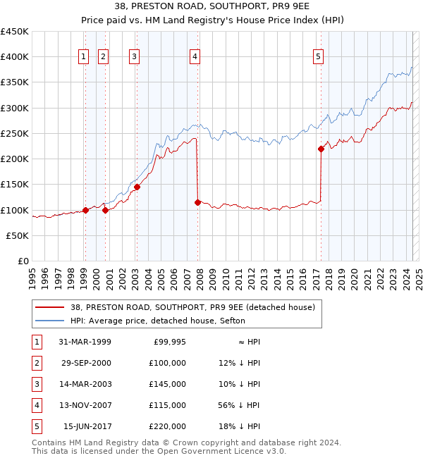 38, PRESTON ROAD, SOUTHPORT, PR9 9EE: Price paid vs HM Land Registry's House Price Index