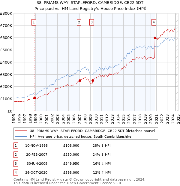 38, PRIAMS WAY, STAPLEFORD, CAMBRIDGE, CB22 5DT: Price paid vs HM Land Registry's House Price Index