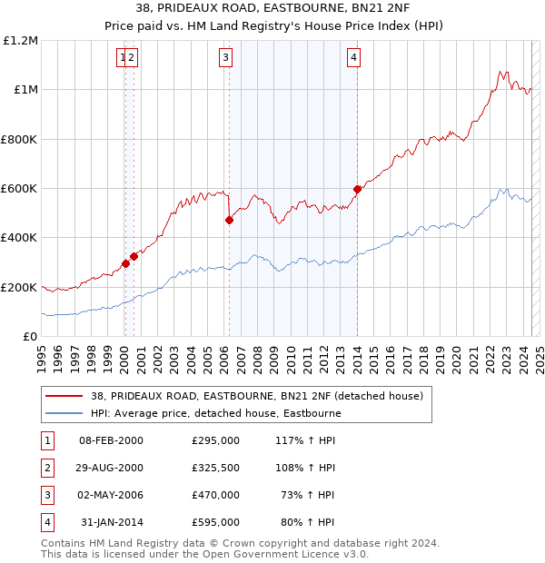 38, PRIDEAUX ROAD, EASTBOURNE, BN21 2NF: Price paid vs HM Land Registry's House Price Index