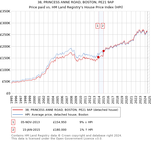 38, PRINCESS ANNE ROAD, BOSTON, PE21 9AP: Price paid vs HM Land Registry's House Price Index