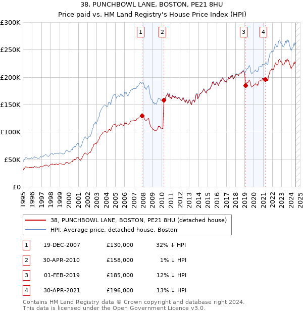 38, PUNCHBOWL LANE, BOSTON, PE21 8HU: Price paid vs HM Land Registry's House Price Index