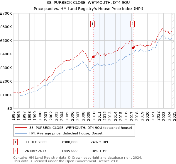 38, PURBECK CLOSE, WEYMOUTH, DT4 9QU: Price paid vs HM Land Registry's House Price Index