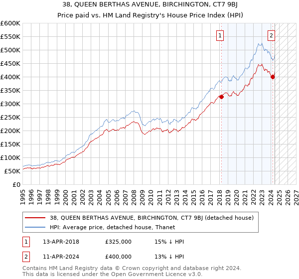 38, QUEEN BERTHAS AVENUE, BIRCHINGTON, CT7 9BJ: Price paid vs HM Land Registry's House Price Index