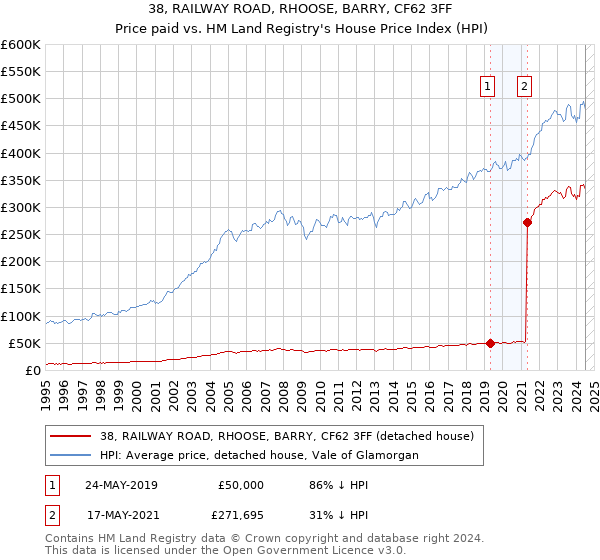 38, RAILWAY ROAD, RHOOSE, BARRY, CF62 3FF: Price paid vs HM Land Registry's House Price Index