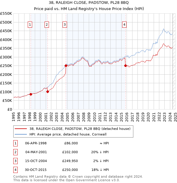 38, RALEIGH CLOSE, PADSTOW, PL28 8BQ: Price paid vs HM Land Registry's House Price Index