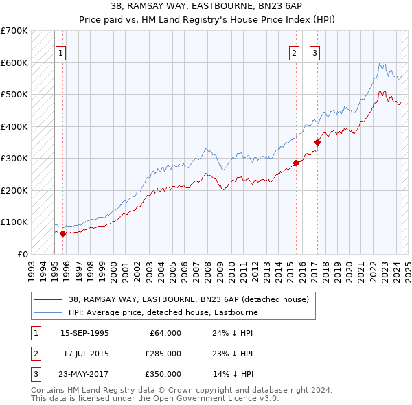 38, RAMSAY WAY, EASTBOURNE, BN23 6AP: Price paid vs HM Land Registry's House Price Index