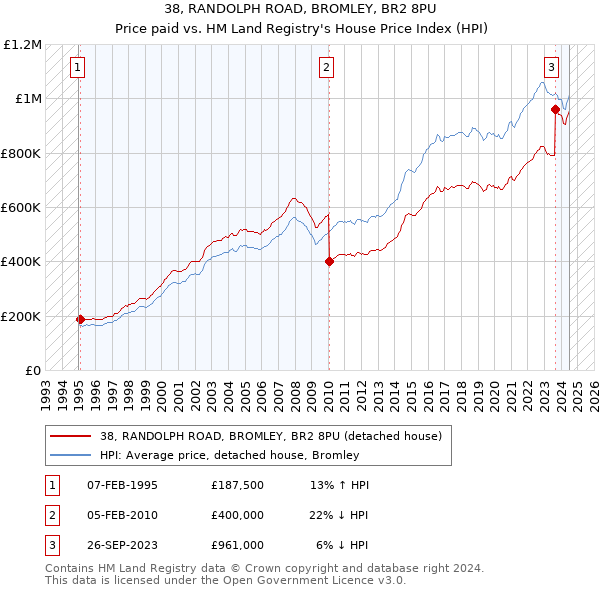 38, RANDOLPH ROAD, BROMLEY, BR2 8PU: Price paid vs HM Land Registry's House Price Index