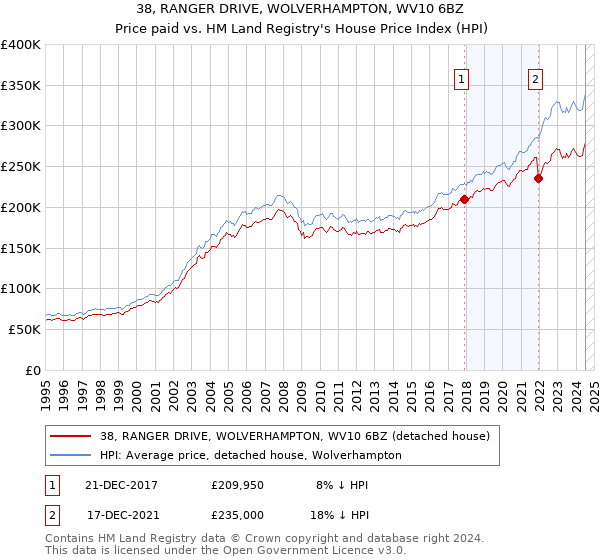 38, RANGER DRIVE, WOLVERHAMPTON, WV10 6BZ: Price paid vs HM Land Registry's House Price Index