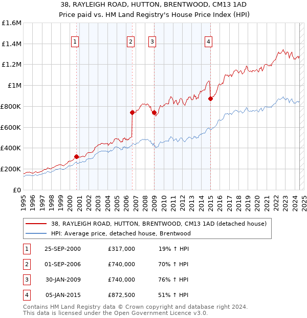 38, RAYLEIGH ROAD, HUTTON, BRENTWOOD, CM13 1AD: Price paid vs HM Land Registry's House Price Index