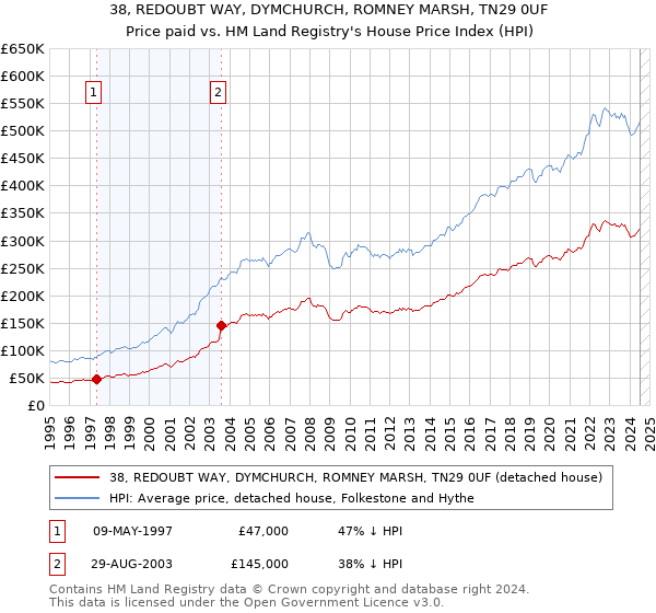 38, REDOUBT WAY, DYMCHURCH, ROMNEY MARSH, TN29 0UF: Price paid vs HM Land Registry's House Price Index