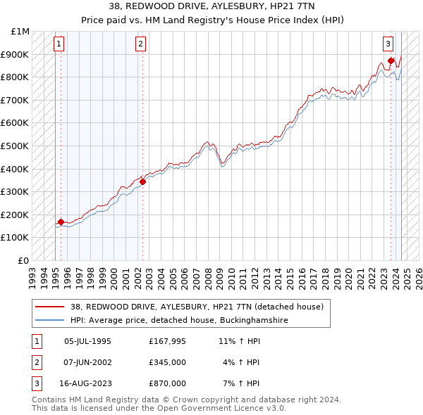 38, REDWOOD DRIVE, AYLESBURY, HP21 7TN: Price paid vs HM Land Registry's House Price Index