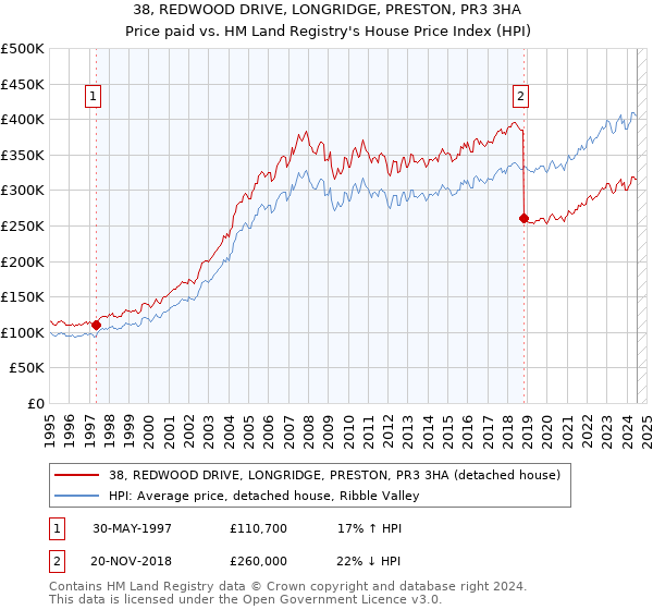 38, REDWOOD DRIVE, LONGRIDGE, PRESTON, PR3 3HA: Price paid vs HM Land Registry's House Price Index