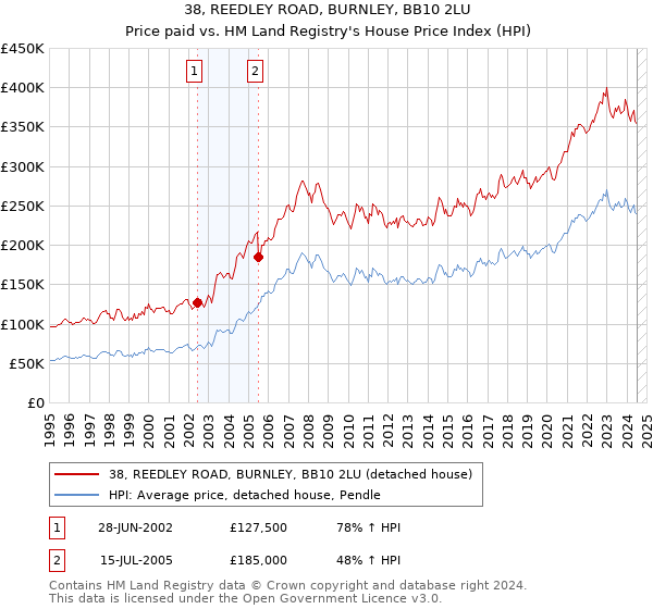 38, REEDLEY ROAD, BURNLEY, BB10 2LU: Price paid vs HM Land Registry's House Price Index