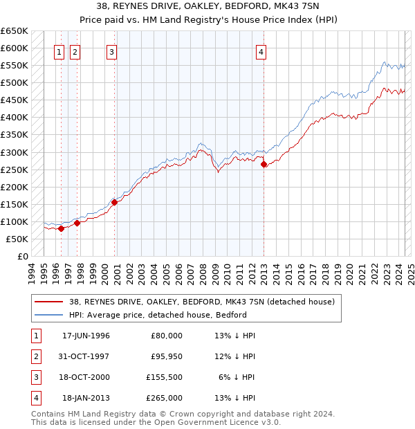 38, REYNES DRIVE, OAKLEY, BEDFORD, MK43 7SN: Price paid vs HM Land Registry's House Price Index