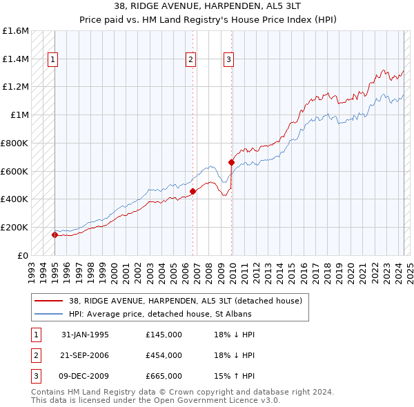 38, RIDGE AVENUE, HARPENDEN, AL5 3LT: Price paid vs HM Land Registry's House Price Index