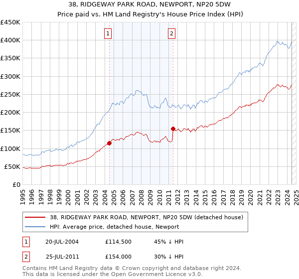 38, RIDGEWAY PARK ROAD, NEWPORT, NP20 5DW: Price paid vs HM Land Registry's House Price Index