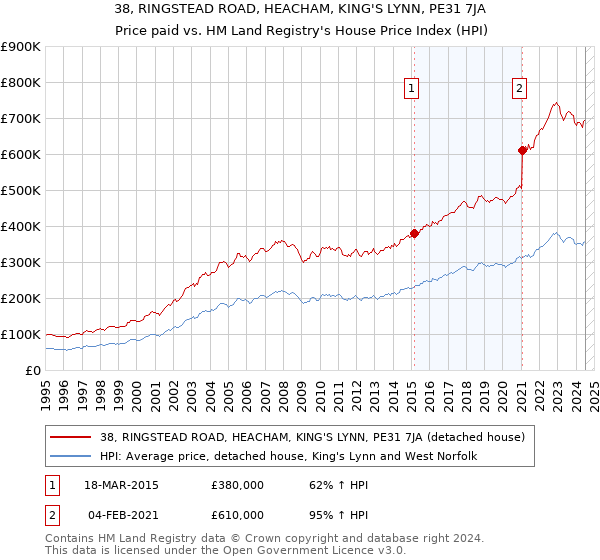 38, RINGSTEAD ROAD, HEACHAM, KING'S LYNN, PE31 7JA: Price paid vs HM Land Registry's House Price Index