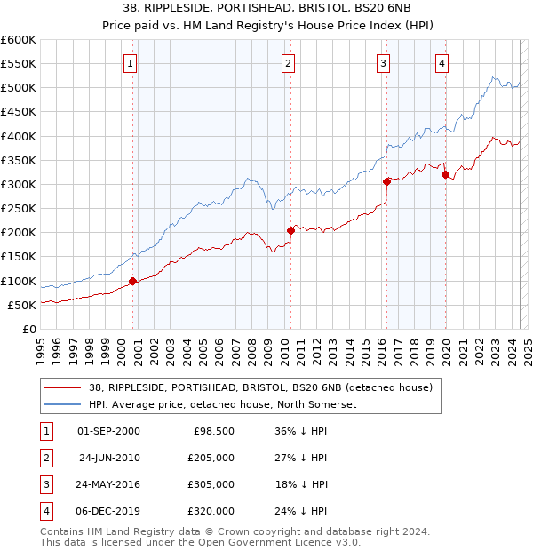 38, RIPPLESIDE, PORTISHEAD, BRISTOL, BS20 6NB: Price paid vs HM Land Registry's House Price Index