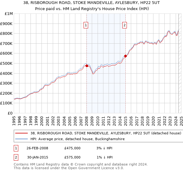 38, RISBOROUGH ROAD, STOKE MANDEVILLE, AYLESBURY, HP22 5UT: Price paid vs HM Land Registry's House Price Index