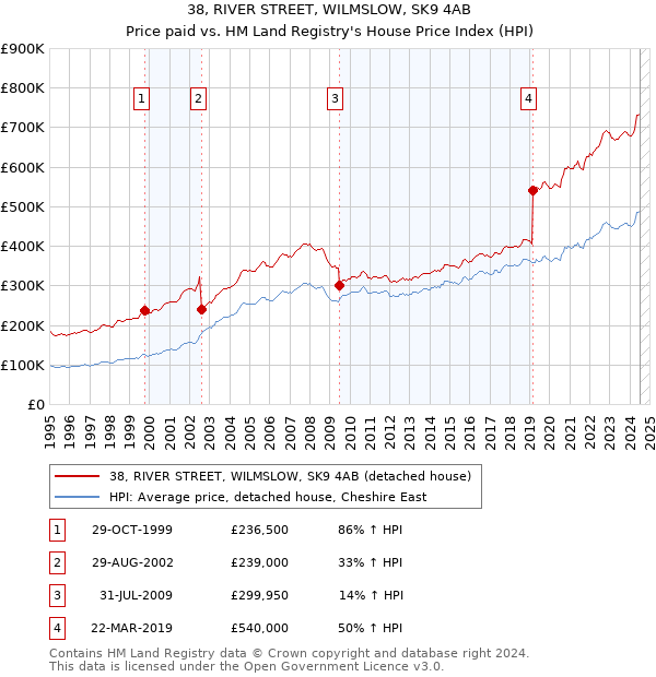 38, RIVER STREET, WILMSLOW, SK9 4AB: Price paid vs HM Land Registry's House Price Index