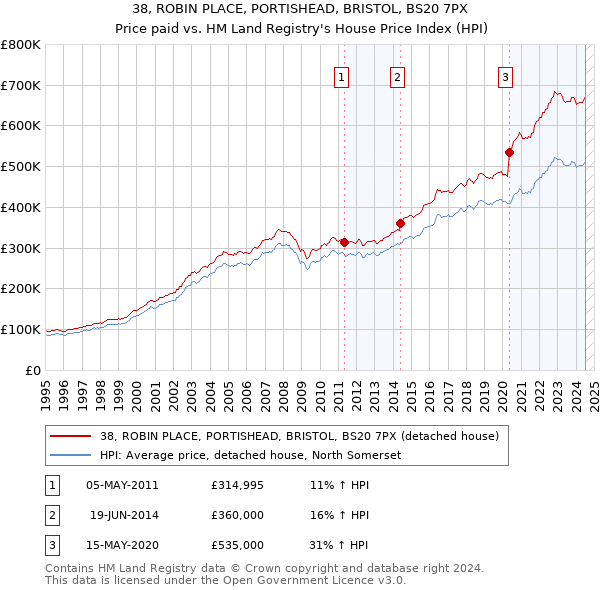 38, ROBIN PLACE, PORTISHEAD, BRISTOL, BS20 7PX: Price paid vs HM Land Registry's House Price Index