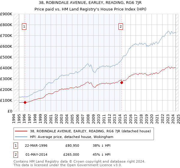 38, ROBINDALE AVENUE, EARLEY, READING, RG6 7JR: Price paid vs HM Land Registry's House Price Index