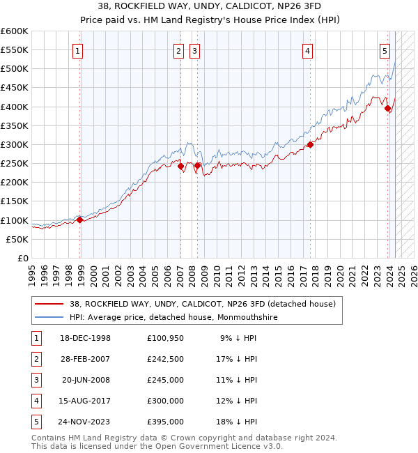 38, ROCKFIELD WAY, UNDY, CALDICOT, NP26 3FD: Price paid vs HM Land Registry's House Price Index