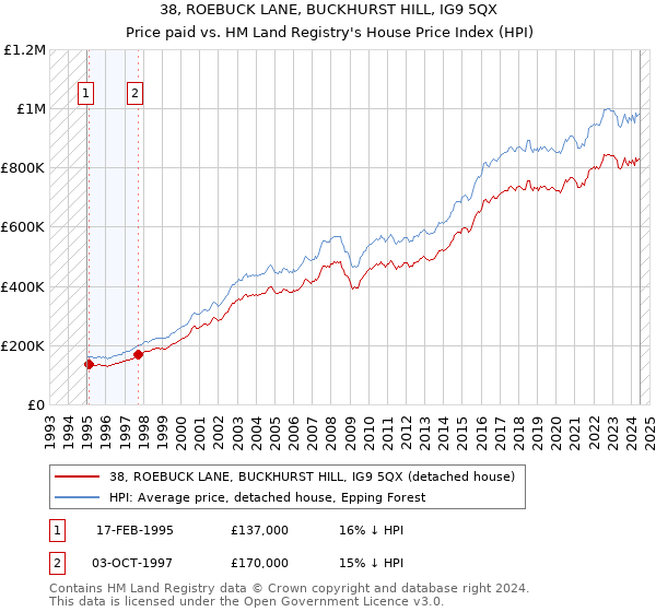 38, ROEBUCK LANE, BUCKHURST HILL, IG9 5QX: Price paid vs HM Land Registry's House Price Index