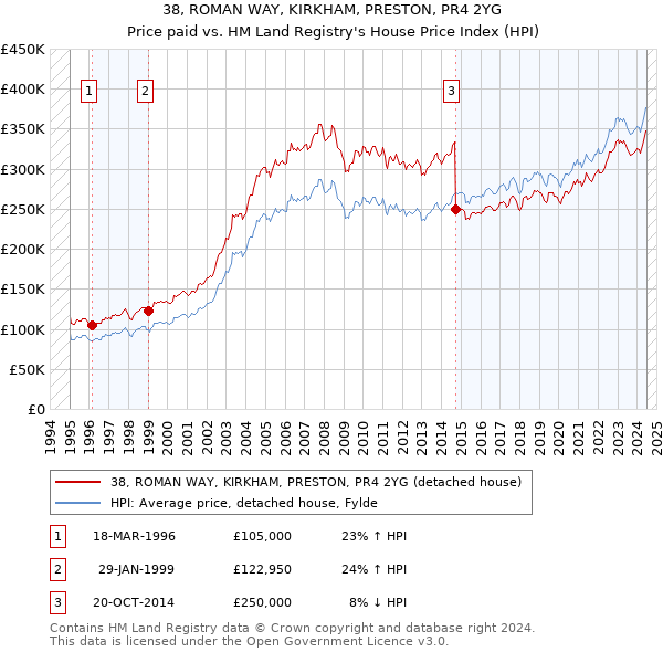 38, ROMAN WAY, KIRKHAM, PRESTON, PR4 2YG: Price paid vs HM Land Registry's House Price Index