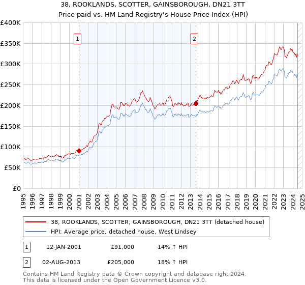 38, ROOKLANDS, SCOTTER, GAINSBOROUGH, DN21 3TT: Price paid vs HM Land Registry's House Price Index