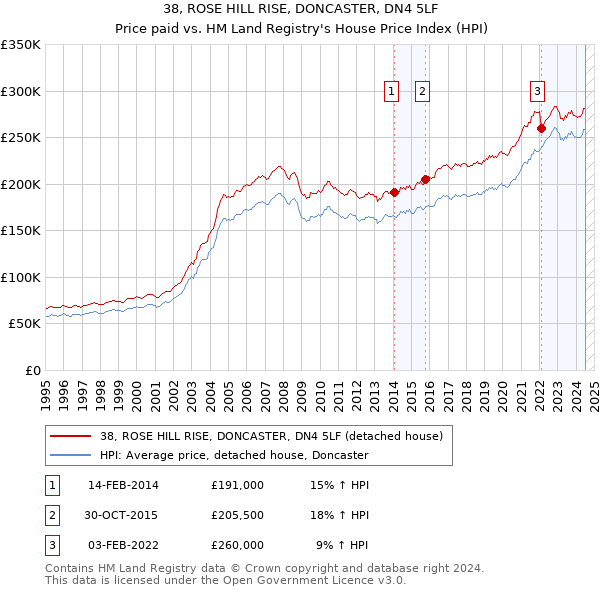 38, ROSE HILL RISE, DONCASTER, DN4 5LF: Price paid vs HM Land Registry's House Price Index