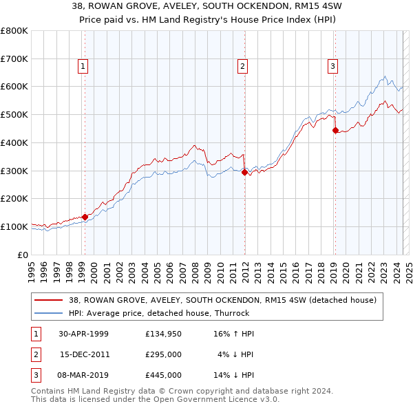 38, ROWAN GROVE, AVELEY, SOUTH OCKENDON, RM15 4SW: Price paid vs HM Land Registry's House Price Index