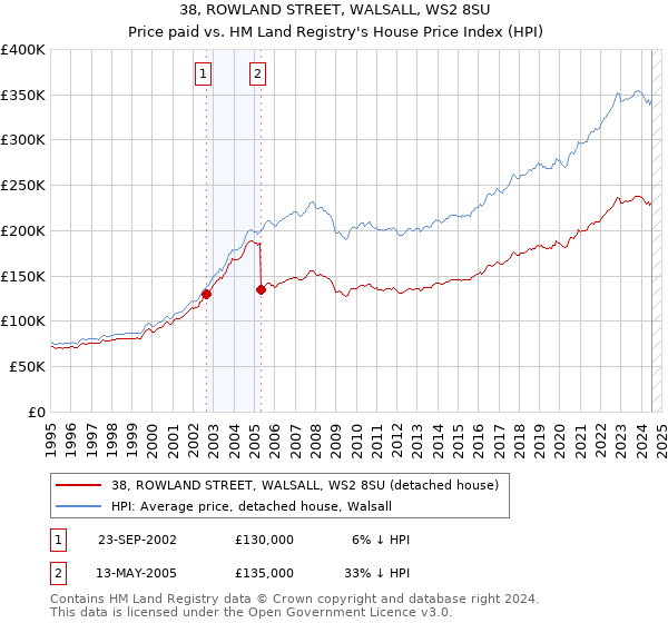 38, ROWLAND STREET, WALSALL, WS2 8SU: Price paid vs HM Land Registry's House Price Index