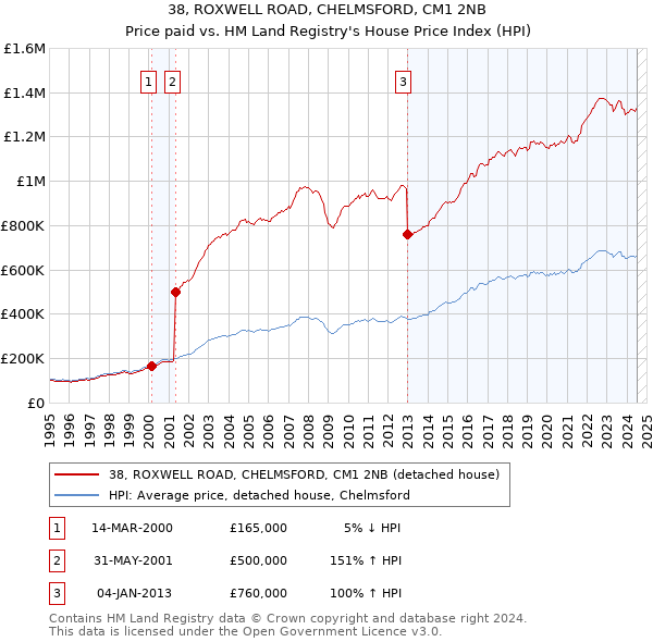 38, ROXWELL ROAD, CHELMSFORD, CM1 2NB: Price paid vs HM Land Registry's House Price Index